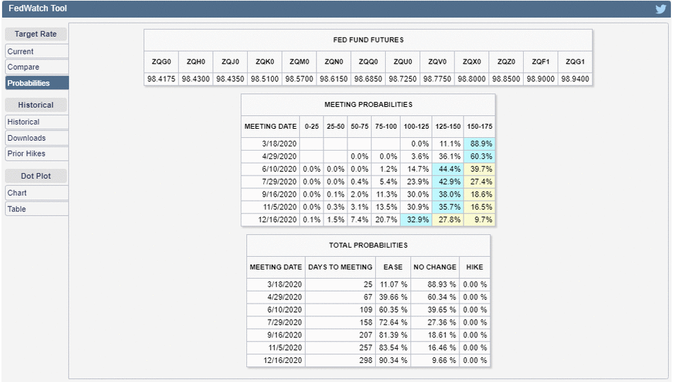 Animation: CME Group FedWatch Tool - Probabilities of Federal Funds Rate Changes at Upcoming FOMC Meetings - Snapshots 20200221 and 20200224