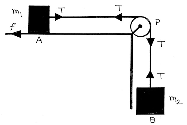 Tips And Tricks to Solve The Mechanics Problems Using Free Body Diagram