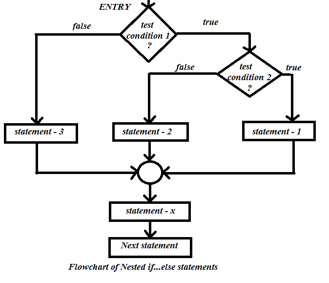 Nesting of if…else statements: - Topsomethingup