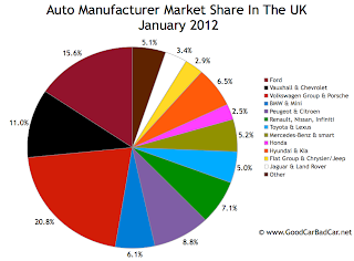 Bmw market share uk #3