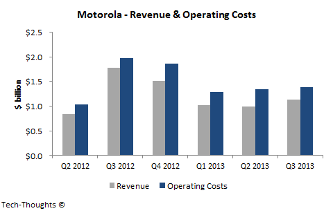 Motorola - Revenue & Operating Costs