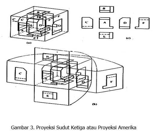 Proyeksi Eropa dan Amerika | Rian Wahid