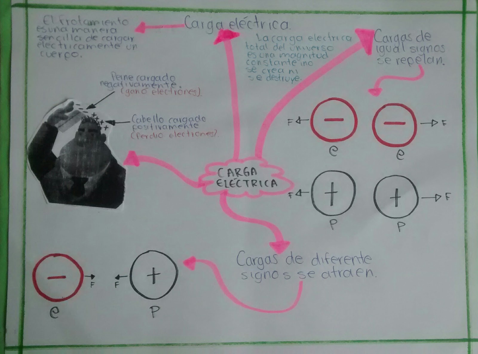 FISICA3JCR mapa mental de cargas eléctricas