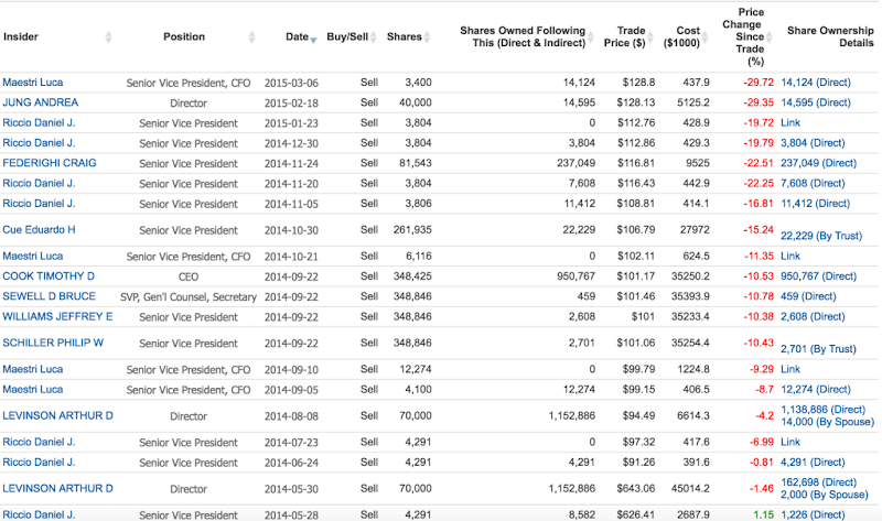 續近兩年蘋果內部人交易的細項 續近兩年蘋果內部人交易的細項