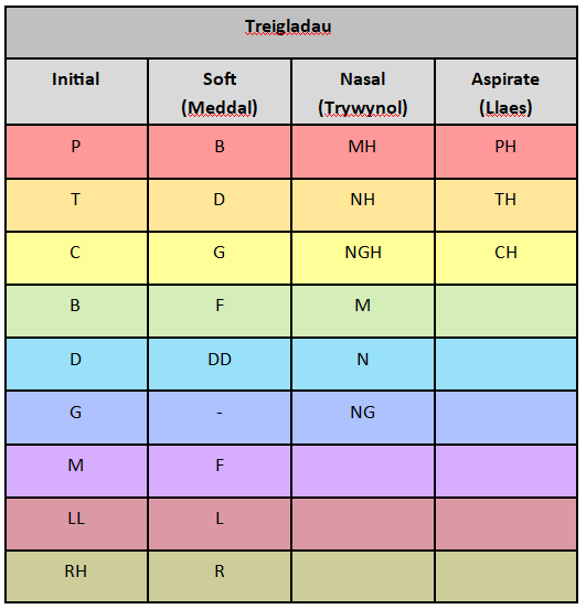 Welsh Alphabet Chart