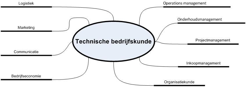 Technische Bedrijfskunde