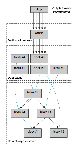 Snails In Noble Software : Maximize insert throughput in Oracle RAC ...