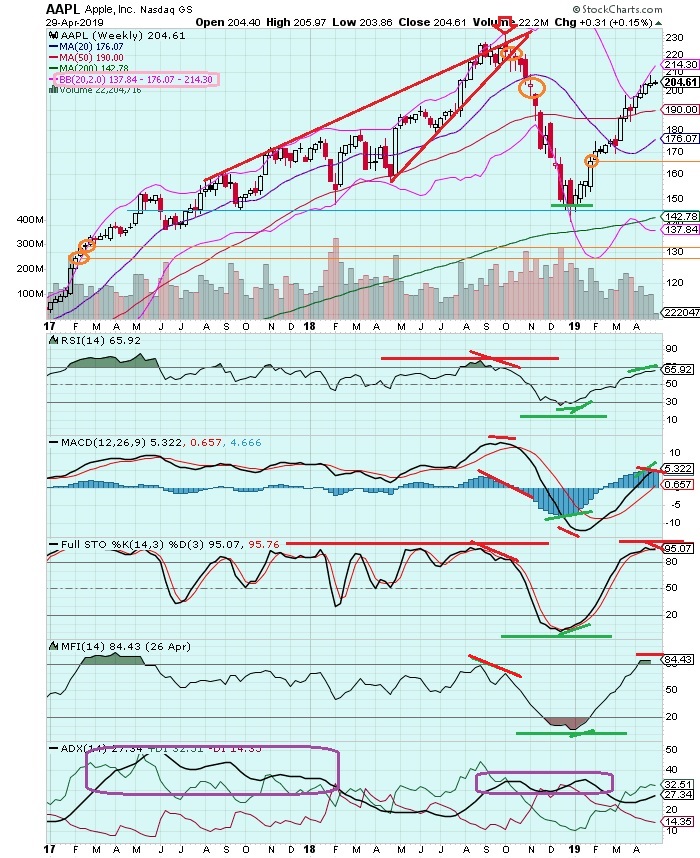 Apple Earnings Chart