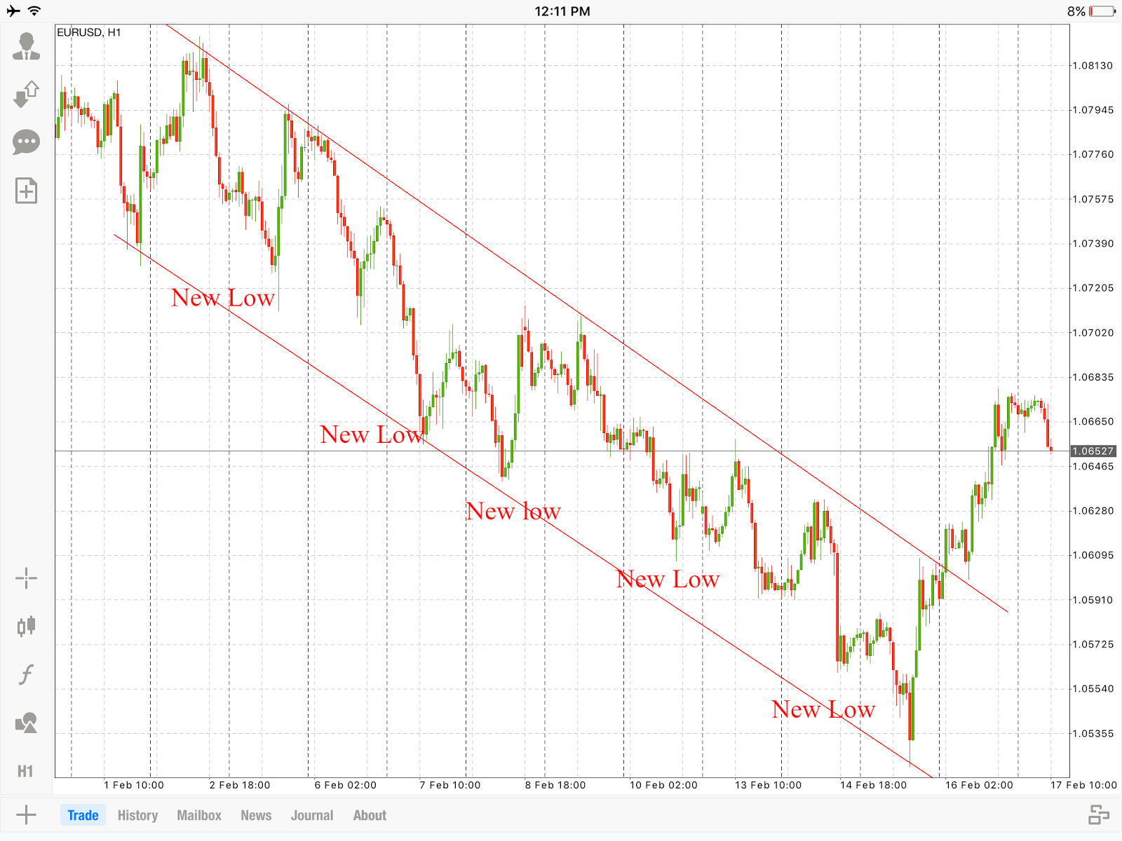 Three trends in Forex and Binary trading LIVE NIFTY CHART, TRADING