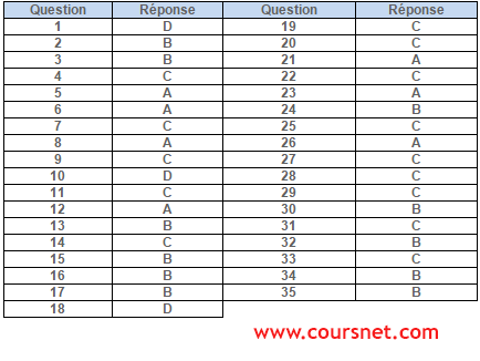 QCM corrigé : Informatique générale (35 Questions) QCM corrigé : Informatique générale (35 Questions)