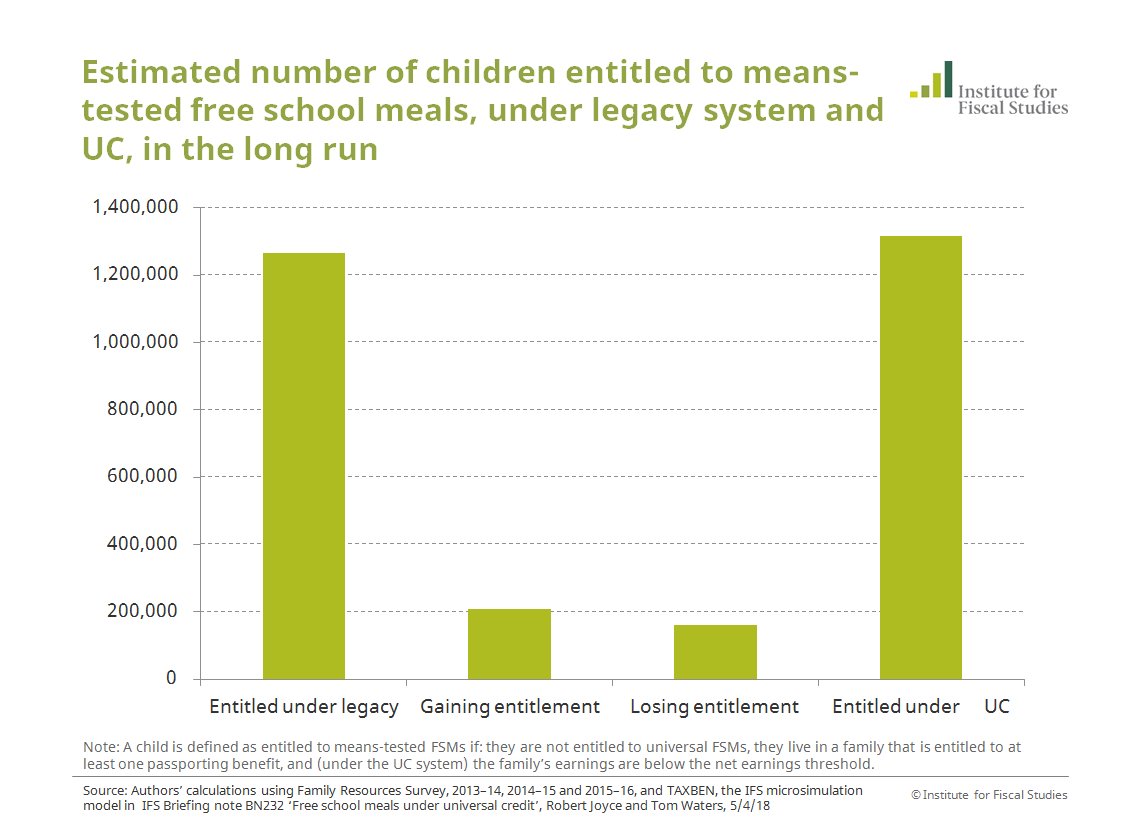 The government is making MORE children, not fewer, eligible for Free