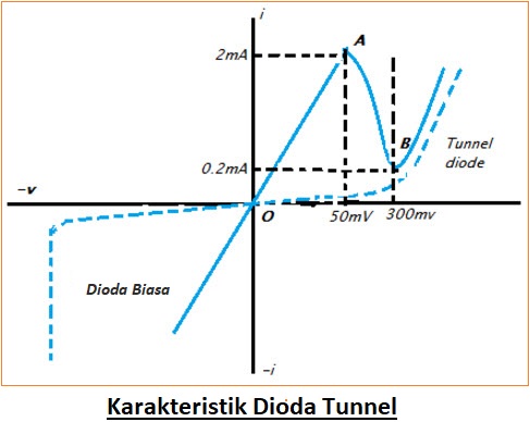 Karakteristik Dioda Tunnel dengan Operasi dan Aplikasi