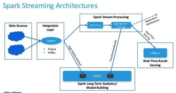 Maxkit: Lambda Architecture