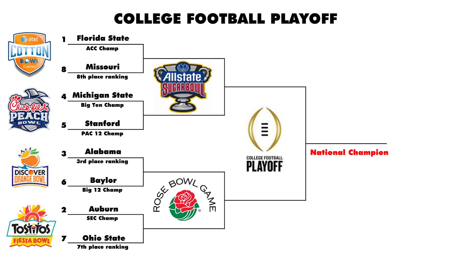 Sporadic Sentinel: College Football Playoff Thoughts