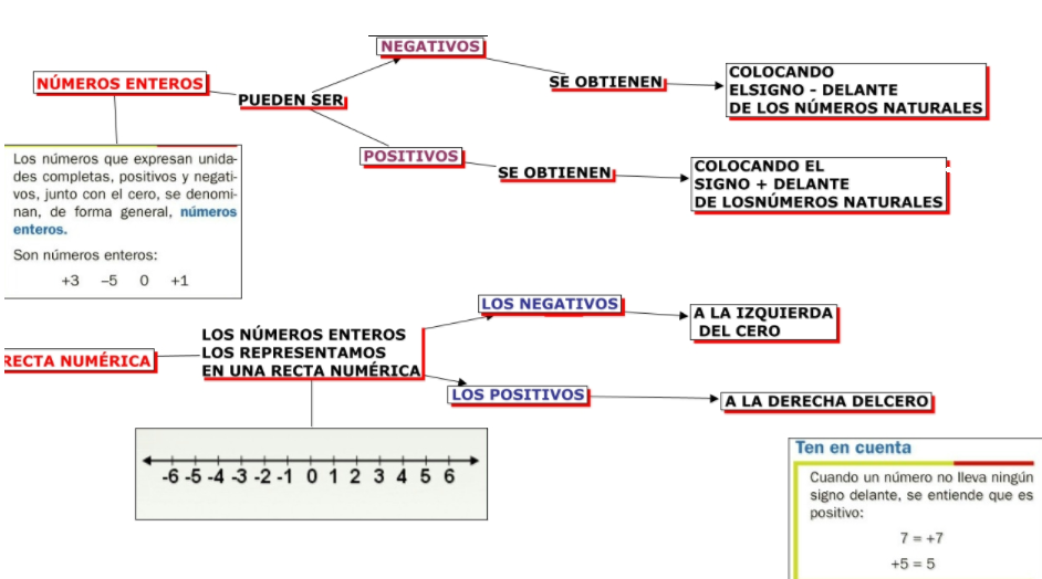 Suma Y Resta De Numeros Enteros Positivos Y Negativos Metodos Youtube