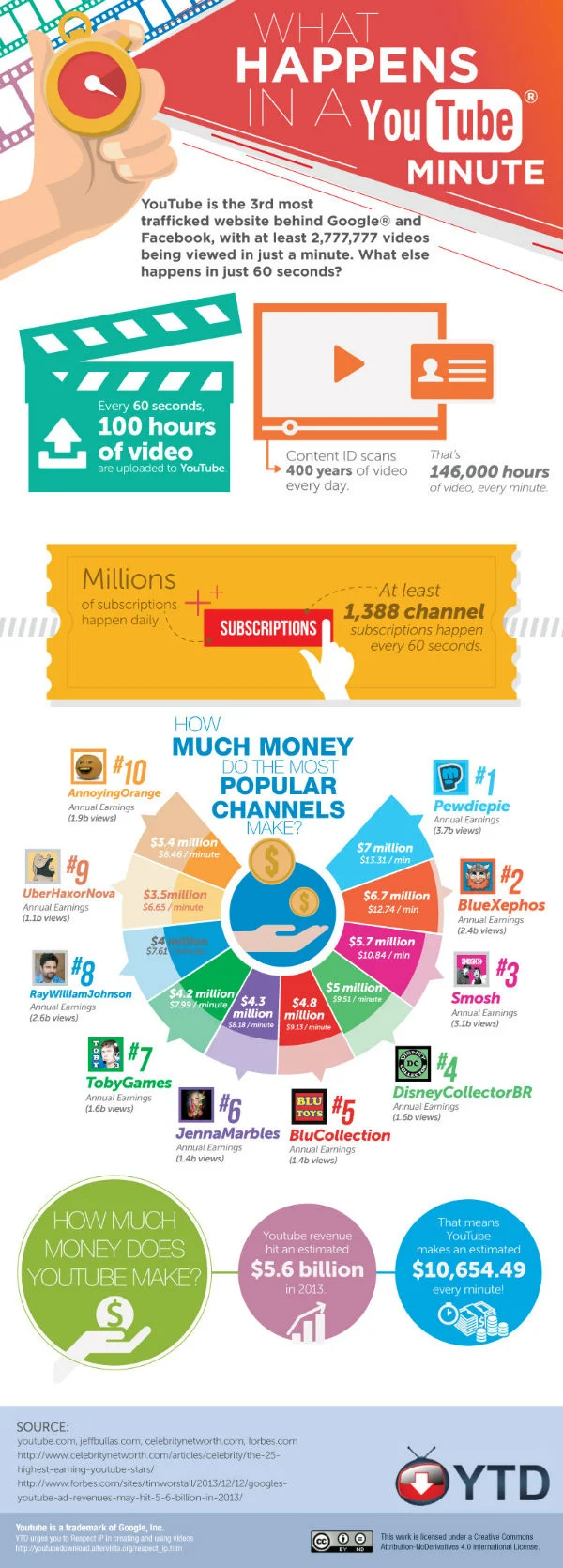 What Happens in Just ONE Minute on #YouTube - #infographic #socialmedia