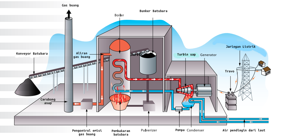 Cara Kerja Pembangkit Listrik Tenaga Uap Pltu Dan Komponen | My XXX Hot