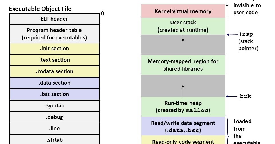 과거 오늘 미래 현재 : Linux system programming 시스템 콜