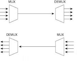 DWDM technology achieving by Mux and Demux