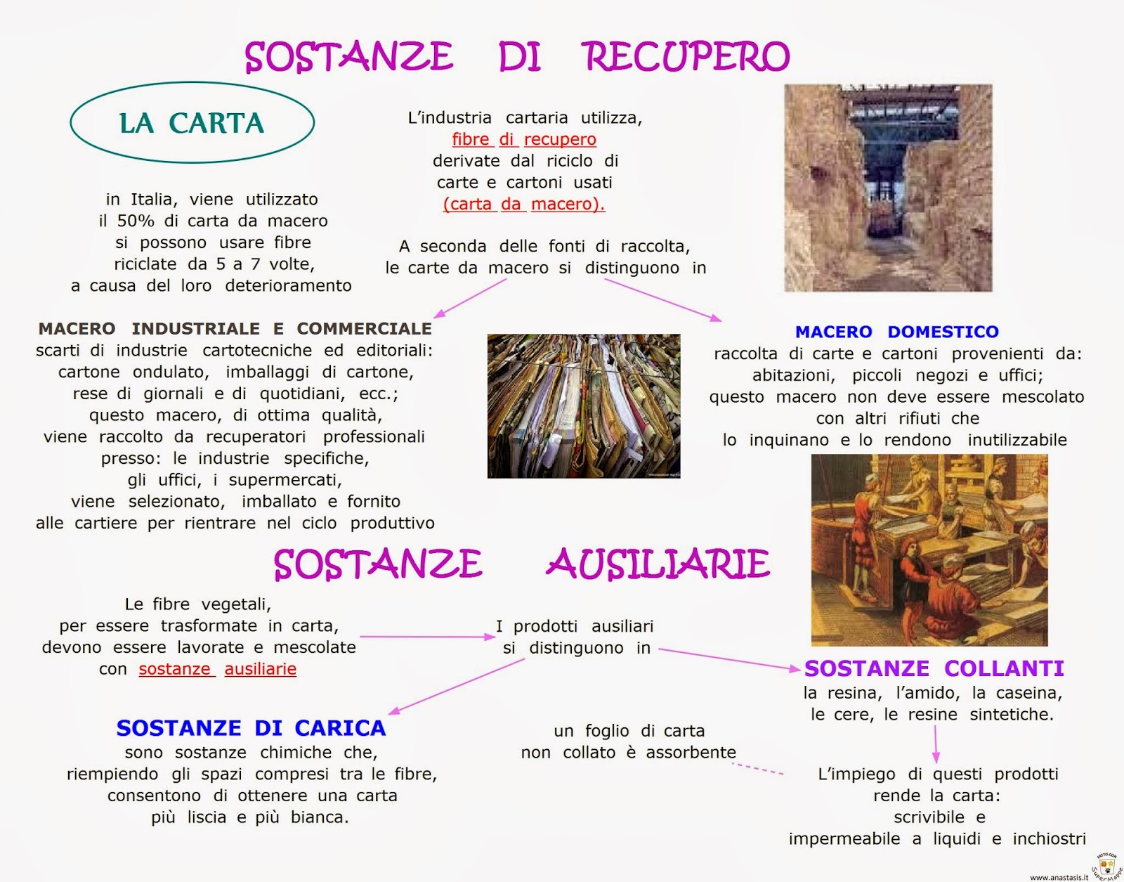 Paradiso delle mappe Carta sostanze di recupero e sostanze ausiliarie Paradiso delle mappe Carta sostanze di recupero e sostanze ausiliarie
