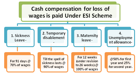 cash-compensation-under-esic-scheme