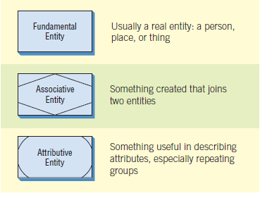 Gambar 4 Tiga jenis entitas yang digunakan dalam diagram E-R