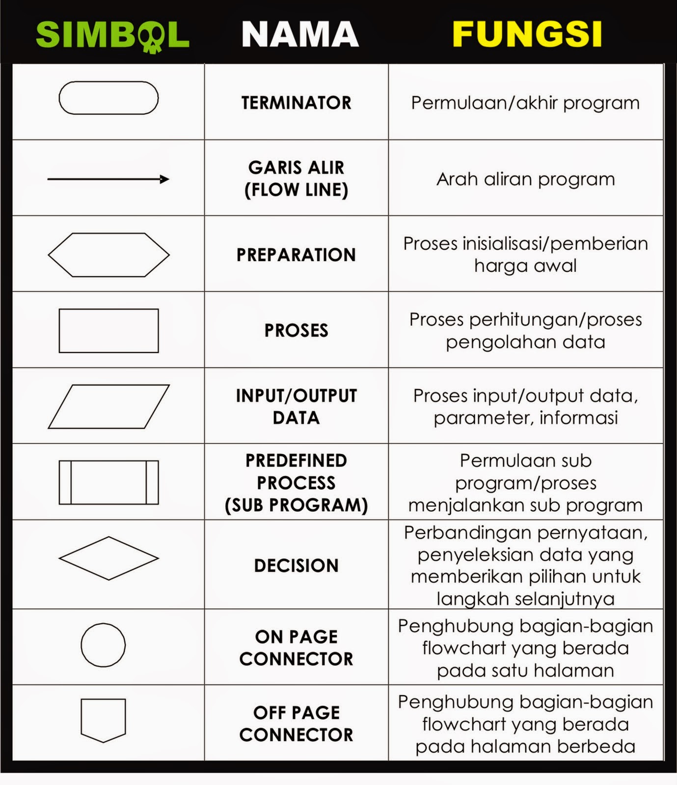 Flowchart Yang Baik Dan Benar