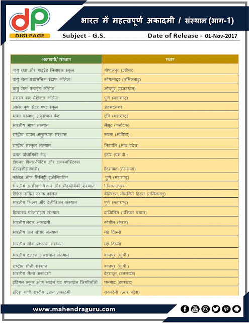 DP | Important Academies/Institutes In India (Part-1)  | 01 - 11 -17