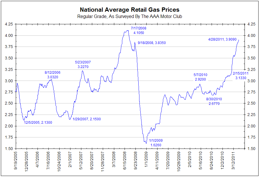 Un seul objectif battre le marché Chart of the Day