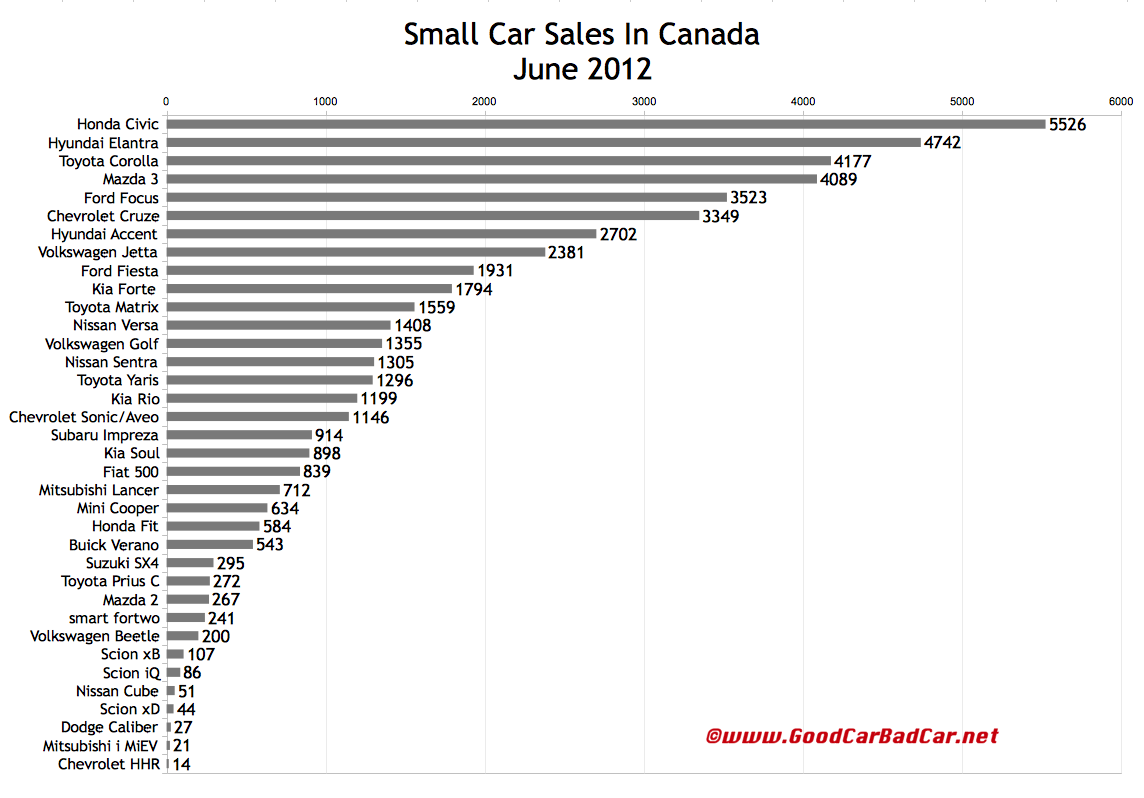 Nissan usa sales june 2012 #9