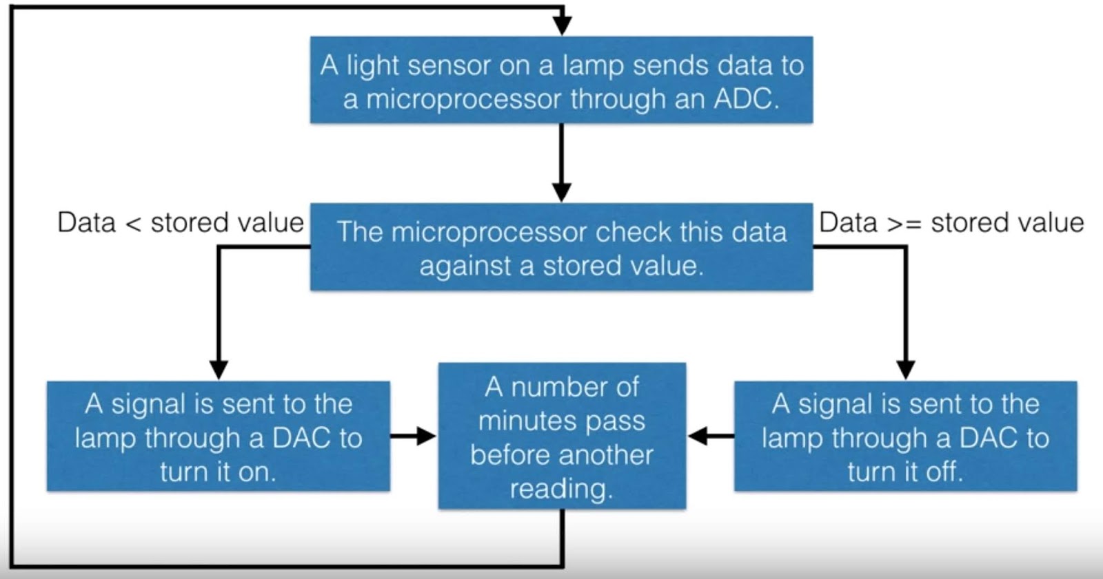 IGCSE Computer Science 1.3.3 (l) describe how sensors are used in