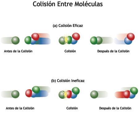 Química Fácil: Teoría de la colisión de Lewis.