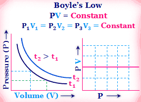 Graphical Representation of Boyle's Low Comparison Between Ideal and Real Gases