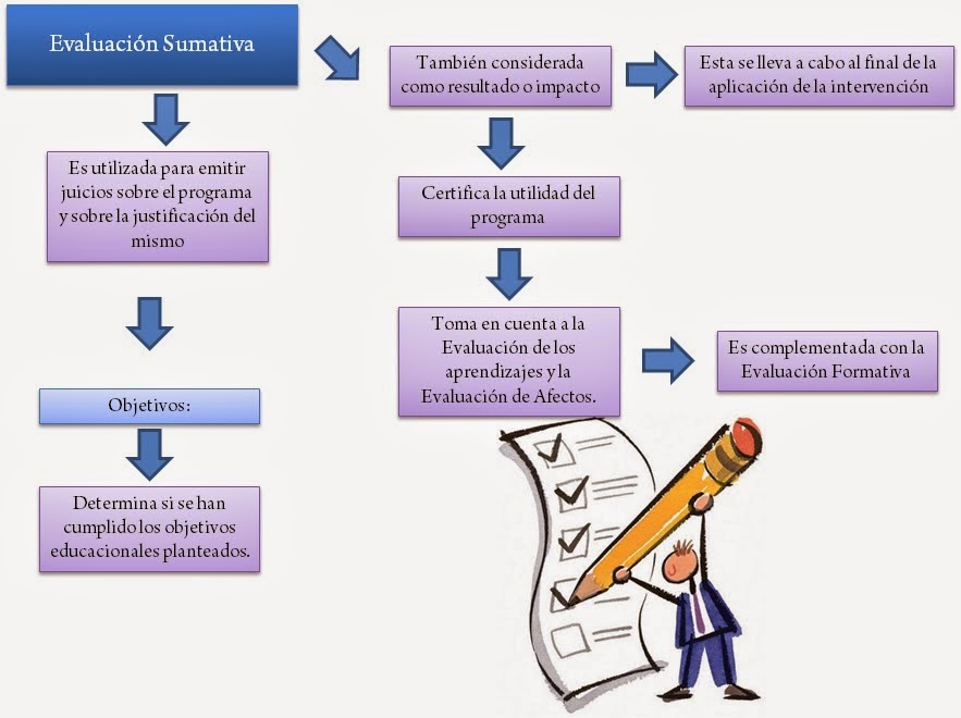 EVALUACI N DEL APRENDIZAJE 2015 TIPOS DE EVALUACI N 