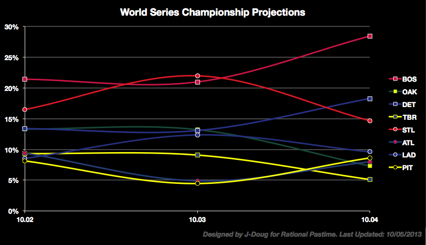 Rational Pastime MLB Postseason Projections 2013 Red Sox Reclaim Lead