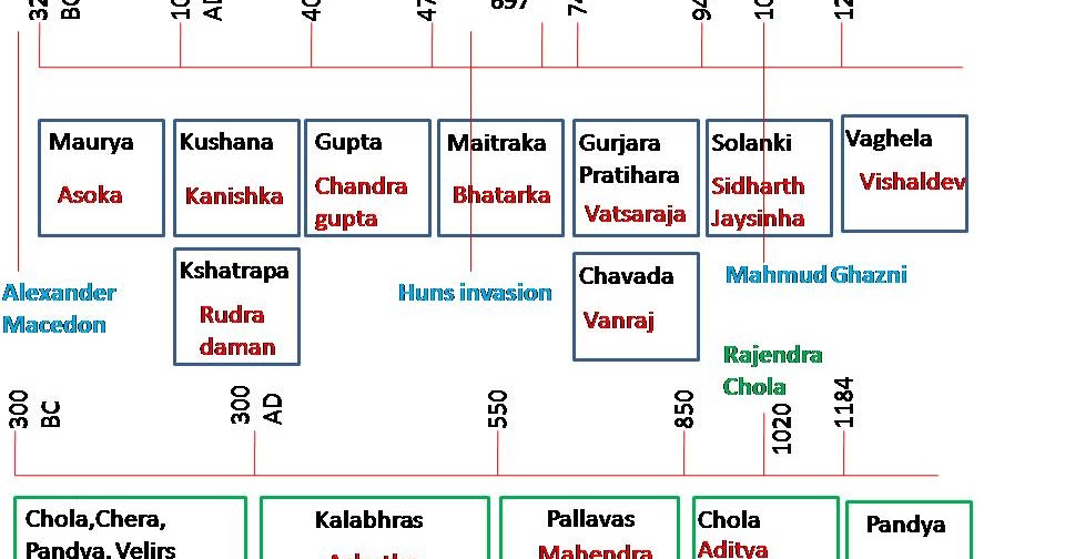 Ajivaka Wallacian ஆசிவக வாலேசன்: Gujarat and Tamilnadu - Timelines of ...