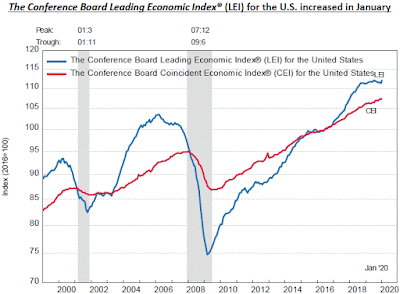 Chart: Leading Economic Index - January 2020 Update