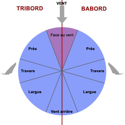French Vocabulary Illustrated: tribord