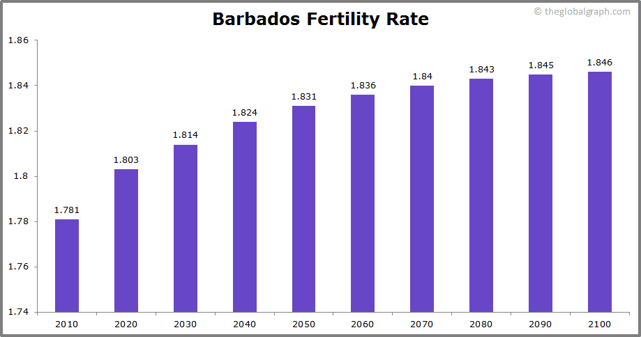 
Barbados
 Fertility Rate kids per women
 