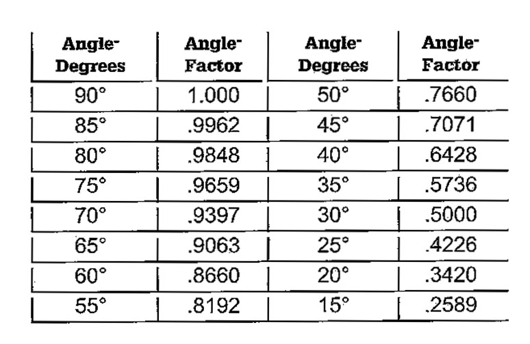 Sling Angle Factor Chart