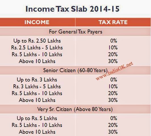 income-tax-slabs-for-2014-15-india-gk-current-affairs-2023