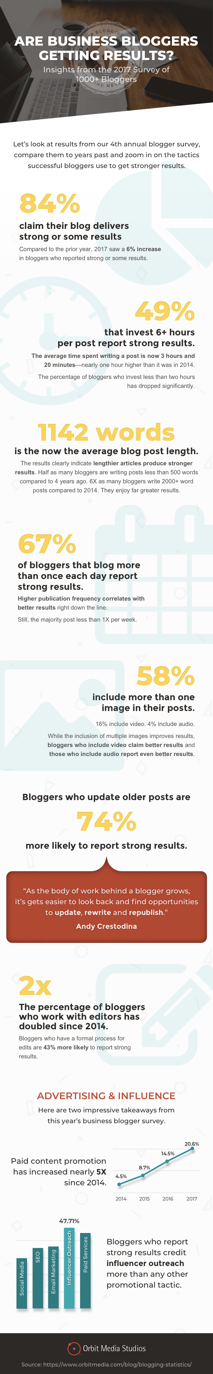 Does Business Blogging Still Get Results in 2017? New Data from 1,000 Bloggers - #Infographic