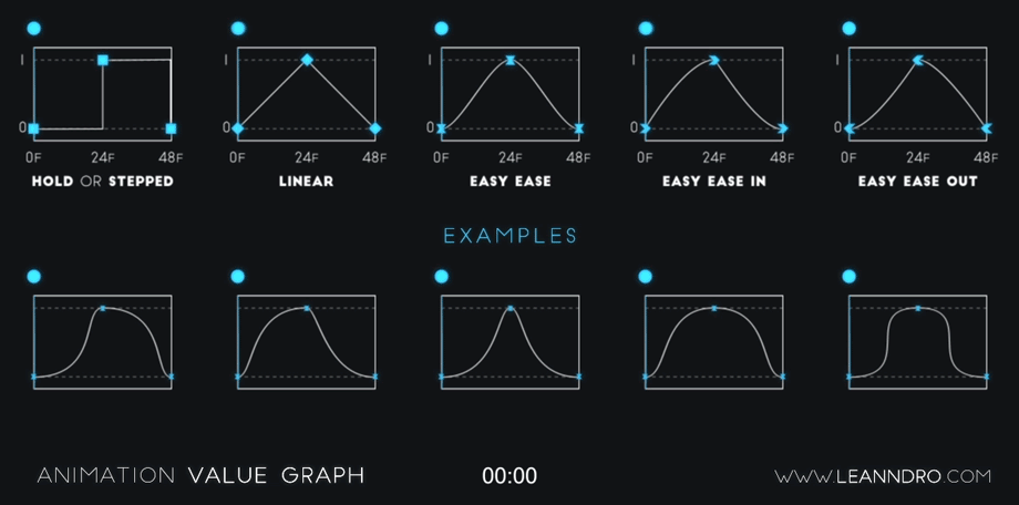 Animation Blog: How Does The Graph Editor Work?