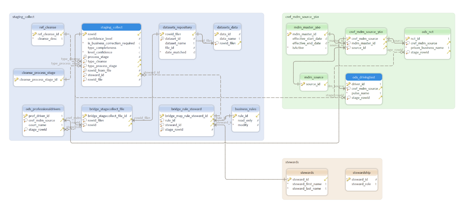 Visual Master Data Model