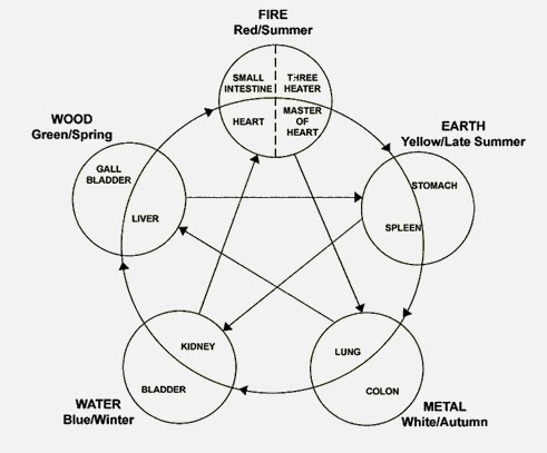 FIVE ELEMENTS