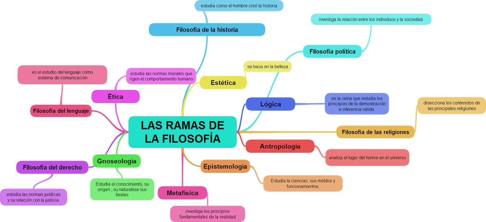 Filosofía de 4° Ramas y disciplinas de la filosofía Filosofía de 4° Ramas y disciplinas de la filosofía