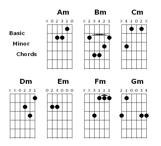 Share and Learn Learning Guitar  Simple Chord 