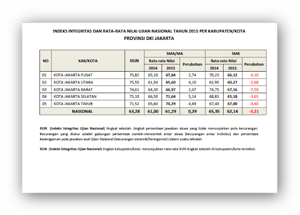 Daftar Indeks Integritas Rata-Rata Un ( Ujian Nasional ) Tahun 2015