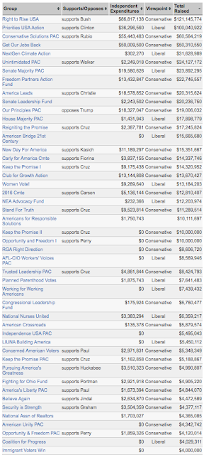 super pacs 2016 awash with cash