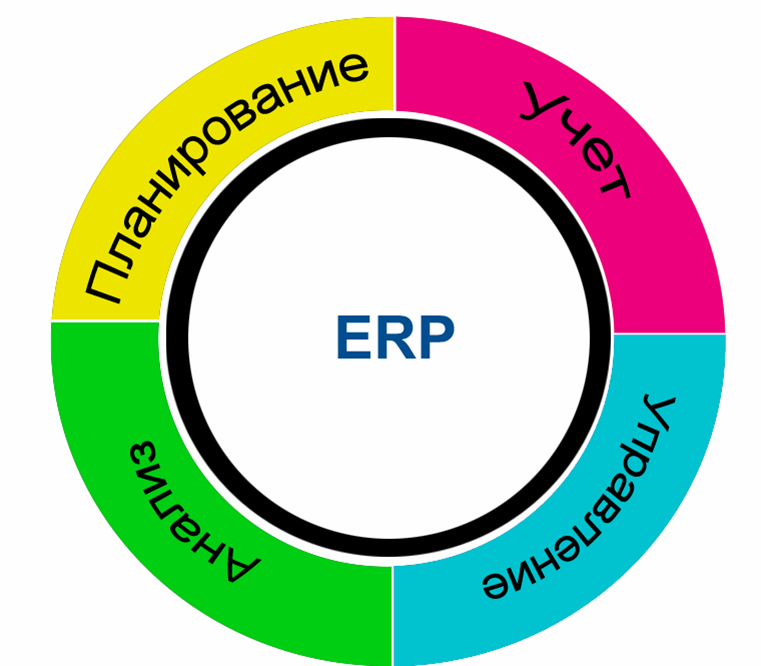 Enterprise planning. ERP-система. Стандарт ERP. ERP (Enterprise resource planning) картинки. Системы класса ERP.